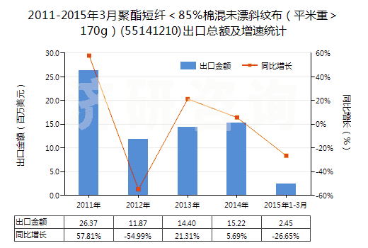 2011-2015年3月聚酯短纖<85%棉混未漂斜紋布(平米重>170g)(55141210)出口總額及增速統(tǒng)計 2011-2015年3月聚酯短纖<85%棉混未漂斜紋布(平米重>170g)(55141210)出口總額及增速統(tǒng)計